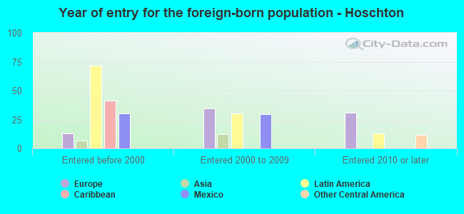 Year of entry for the foreign-born population - Hoschton