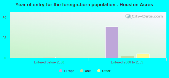 Year of entry for the foreign-born population - Houston Acres