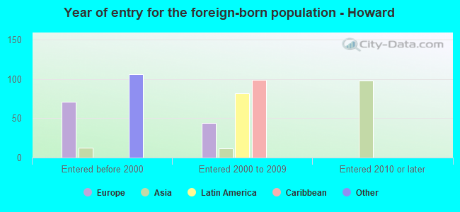 Year of entry for the foreign-born population - Howard