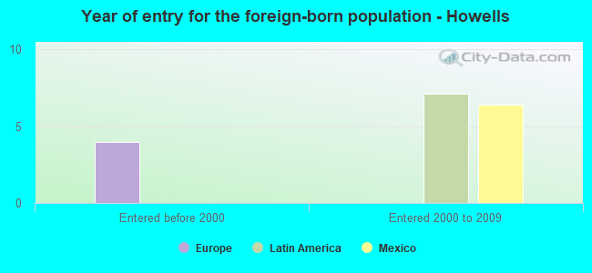 Year of entry for the foreign-born population - Howells