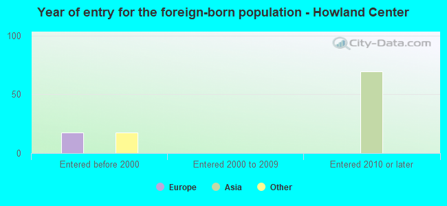Year of entry for the foreign-born population - Howland Center