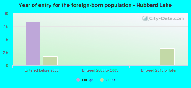 Year of entry for the foreign-born population - Hubbard Lake