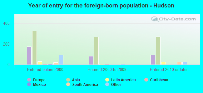 Year of entry for the foreign-born population - Hudson