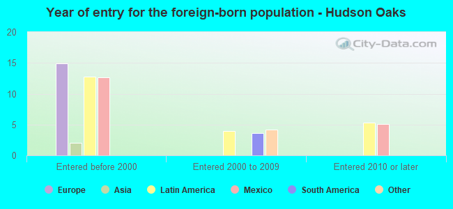 Year of entry for the foreign-born population - Hudson Oaks