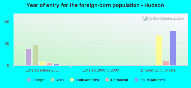 Year of entry for the foreign-born population - Hudson