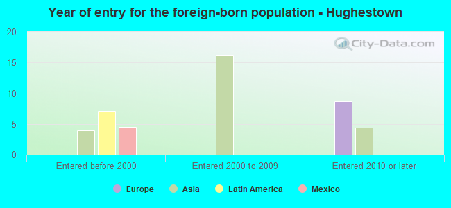 Year of entry for the foreign-born population - Hughestown