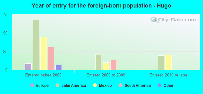 Year of entry for the foreign-born population - Hugo
