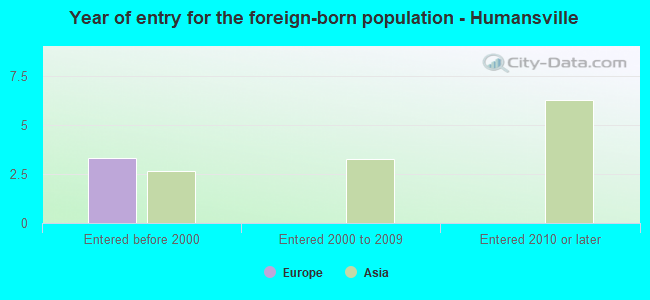 Year of entry for the foreign-born population - Humansville