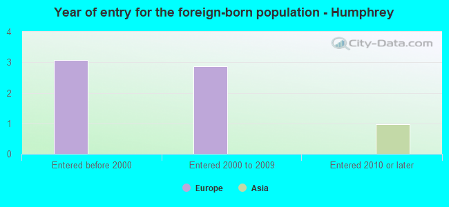 Year of entry for the foreign-born population - Humphrey