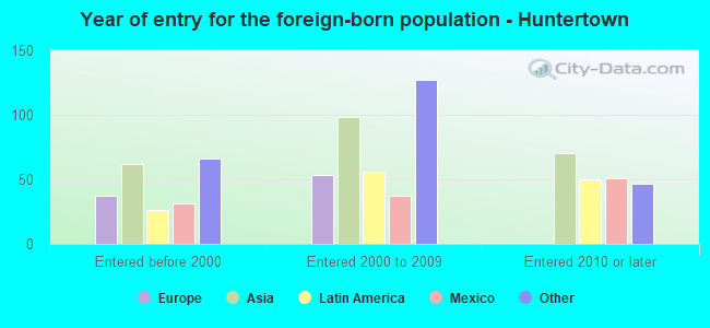 Year of entry for the foreign-born population - Huntertown