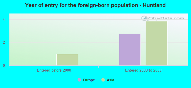 Year of entry for the foreign-born population - Huntland