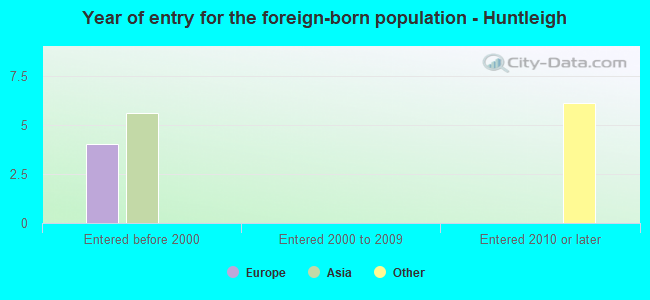 Year of entry for the foreign-born population - Huntleigh