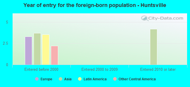 Year of entry for the foreign-born population - Huntsville