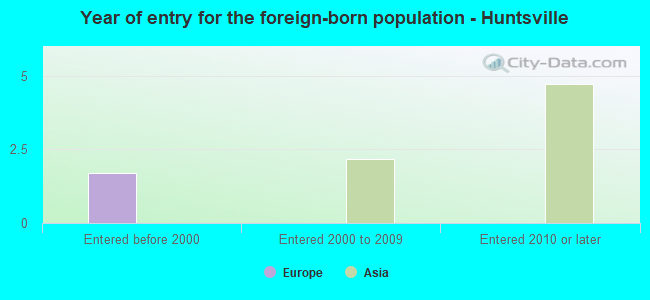 Year of entry for the foreign-born population - Huntsville