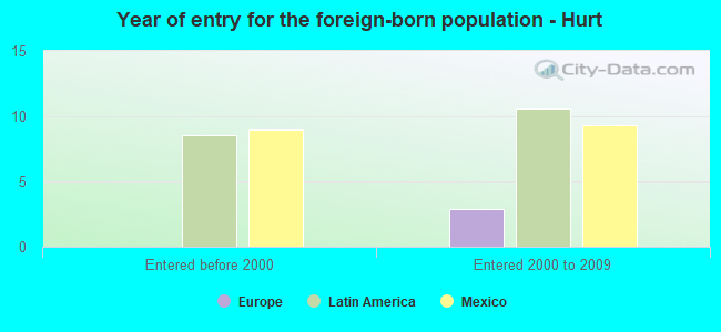 Year of entry for the foreign-born population - Hurt