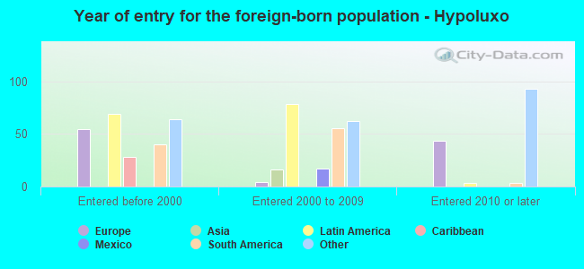 Year of entry for the foreign-born population - Hypoluxo