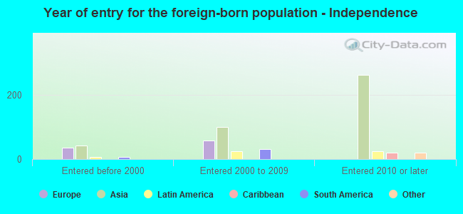 Year of entry for the foreign-born population - Independence