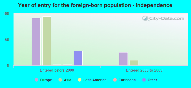 Year of entry for the foreign-born population - Independence