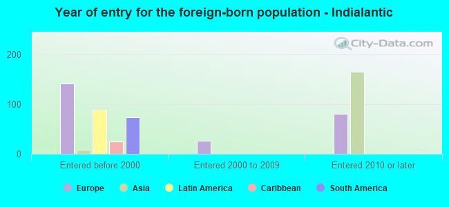 Year of entry for the foreign-born population - Indialantic