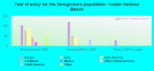 Year of entry for the foreign-born population - Indian Harbour Beach