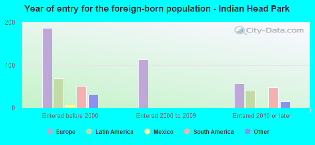 Year of entry for the foreign-born population - Indian Head Park