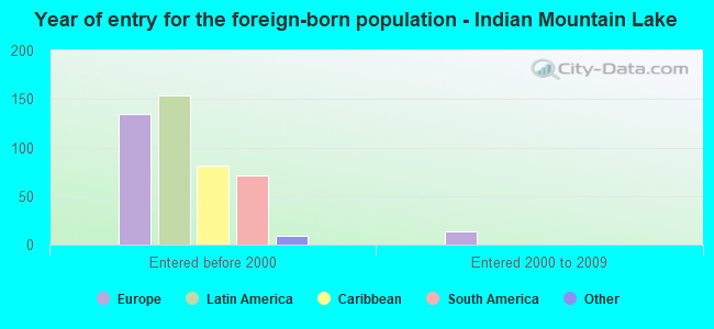 Year of entry for the foreign-born population - Indian Mountain Lake