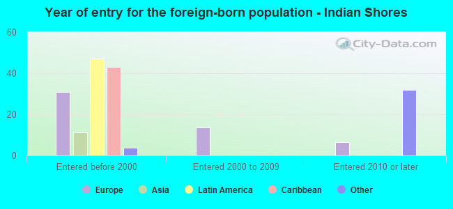 Year of entry for the foreign-born population - Indian Shores
