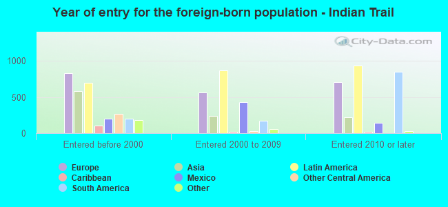 Year of entry for the foreign-born population - Indian Trail