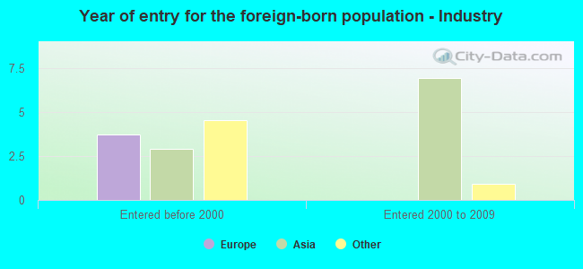 Year of entry for the foreign-born population - Industry