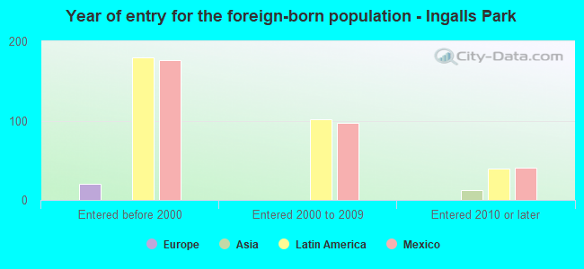 Year of entry for the foreign-born population - Ingalls Park