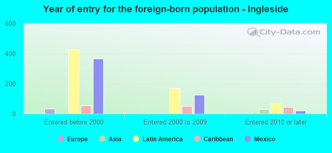 Year of entry for the foreign-born population - Ingleside