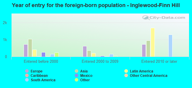 Year of entry for the foreign-born population - Inglewood-Finn Hill