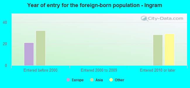 Year of entry for the foreign-born population - Ingram