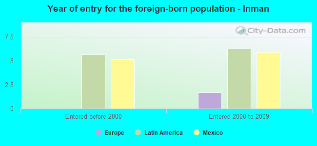 Year of entry for the foreign-born population - Inman