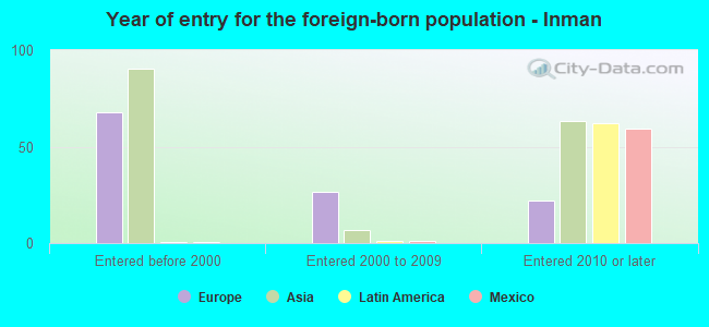 Year of entry for the foreign-born population - Inman