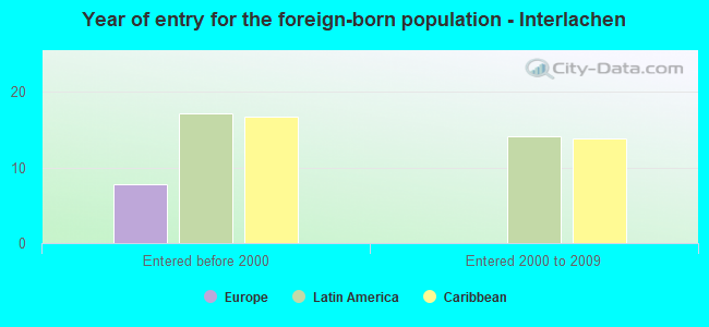 Year of entry for the foreign-born population - Interlachen