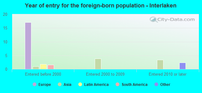 Year of entry for the foreign-born population - Interlaken