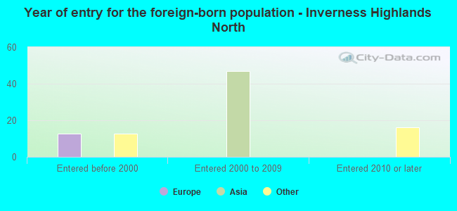 Year of entry for the foreign-born population - Inverness Highlands North