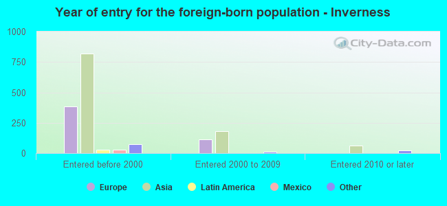Year of entry for the foreign-born population - Inverness