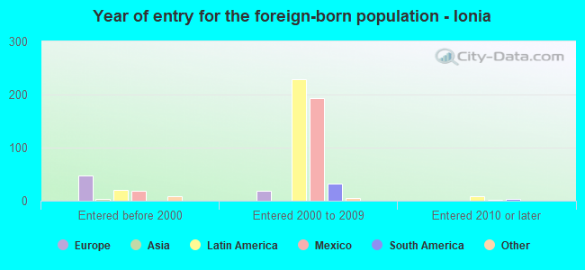 Year of entry for the foreign-born population - Ionia