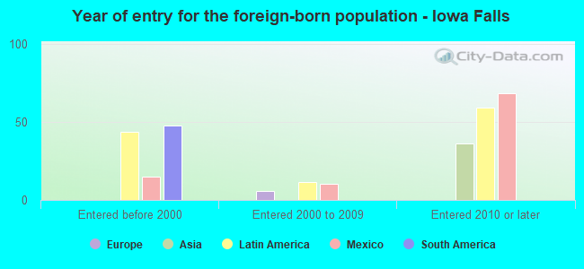 Year of entry for the foreign-born population - Iowa Falls