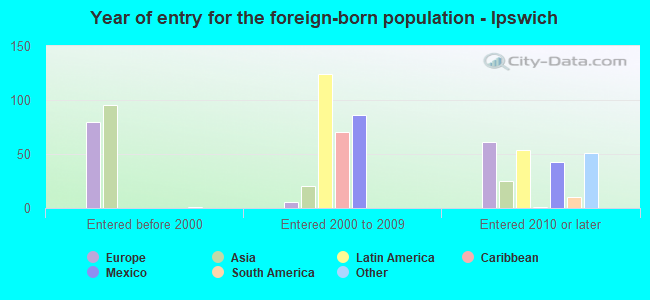 Year of entry for the foreign-born population - Ipswich