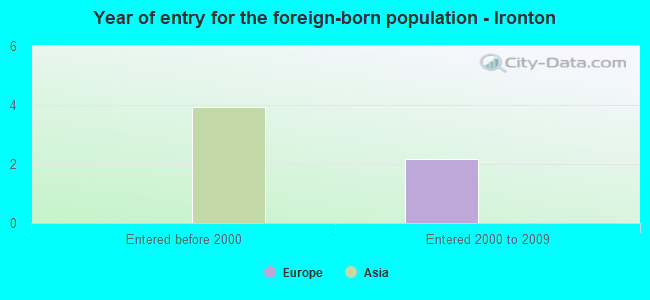 Year of entry for the foreign-born population - Ironton