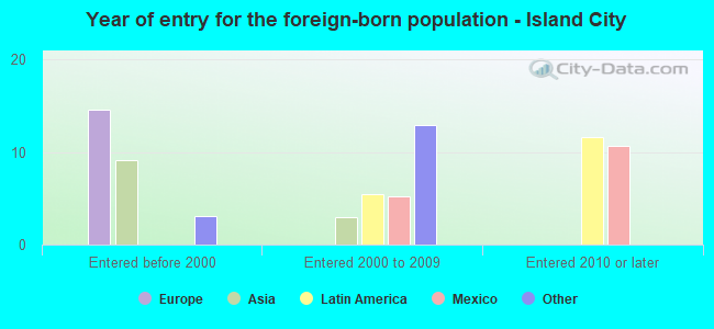 Year of entry for the foreign-born population - Island City