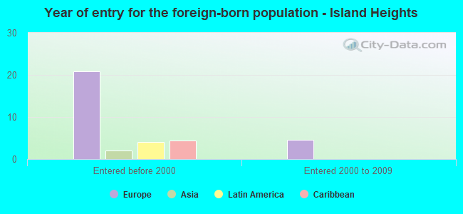 Year of entry for the foreign-born population - Island Heights