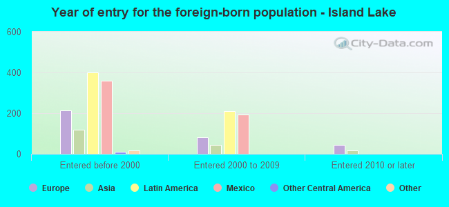 Year of entry for the foreign-born population - Island Lake