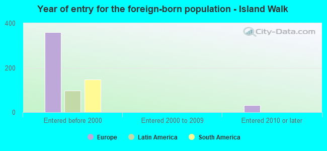 Year of entry for the foreign-born population - Island Walk