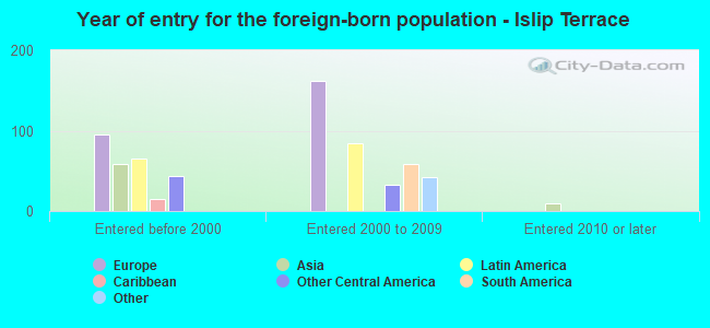 Year of entry for the foreign-born population - Islip Terrace