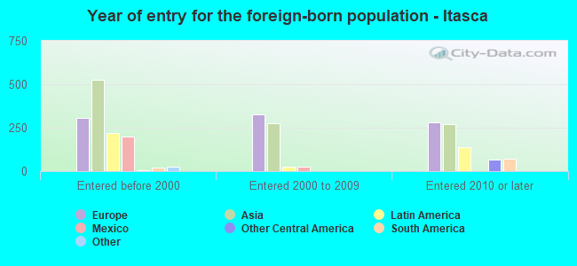 Year of entry for the foreign-born population - Itasca