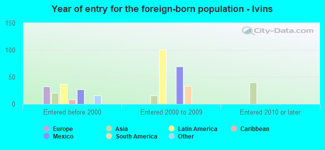 Year of entry for the foreign-born population - Ivins